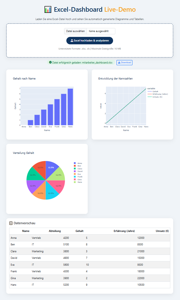 Interaktives Dashboard – mit Diagrammen und Tabellen