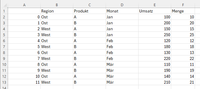 Excel-Rohdaten – unübersichtlich, keine Analyse möglich